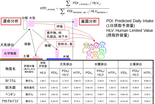 図 3 有害化学物質の特性化係数算定までのフロー    一般に化学物質の有害性の評価では暴露効率と毒性の強さという二つの側面を考慮する ことが多い。ここでは暴露効率と閾値の比を利用する。つまり暴露量が大きく、閾値が小 さいほど強い有害性を持つ物質であることを示すことができる。暴露効率の評価には、運 命分析や暴露分析と呼ばれる手法が利用される。汚染物質が環境中に排出された後は、大 気や水などの媒体内や媒体間を移動した後、人間や生態系が暴露する。排出から暴露まで の効率が運命分析と暴露分析を通じて計算される。一