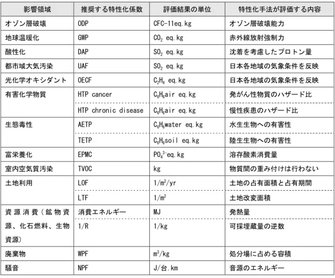 表 2 LIME2 が推奨する特性化係数とその特徴  影響領域  推奨する特性化係数  評価結果の単位  特性化手法が評価する内容  オゾン層破壊  ODP  CFC-11eq.kg  オゾン層破壊能力  地球温暖化  GWP  CO 2  eq.kg  赤外線放射強制力  酸性化  DAP  SO 2  eq.kg  沈着を考慮したプロトン量  都市域大気汚染  UAF  SO 2  eq.kg  日本各地域の気象条件を反映  光化学オキシダント  OECF  C 2 H 4  eq.kg  日本各地域の