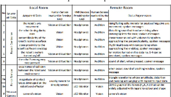 Table 1 Data acquisition and presentation (7) 