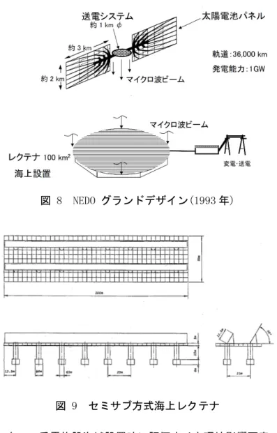 図 8 NEDO グランドデザイン(1993 年) 図 9 セミサブ方式海上レクテナ 表 4 受電施設海域設置時に評価すべき環境影響要素 環境要素 環境影響 大気環境 塗装、付着生物による悪臭バラスト水による悪臭 付着生物による悪臭 水環境 照度、流れの変化水質変化バラスト水による水質変化 潮流の変化 波浪の変化 地形・地質 海浜地形の変化 環境への負荷 温室効果ガス、廃棄物 生態系・生物多様性 照度、流れの変化にともなう水生生物への影響 バラスト水による水生生物への影響 人と自然とのふれ合い活動の場 海水