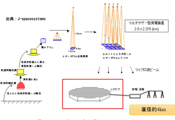 図 10 マルチバス（テザー）型 SSPS（USEF, 2006 年）