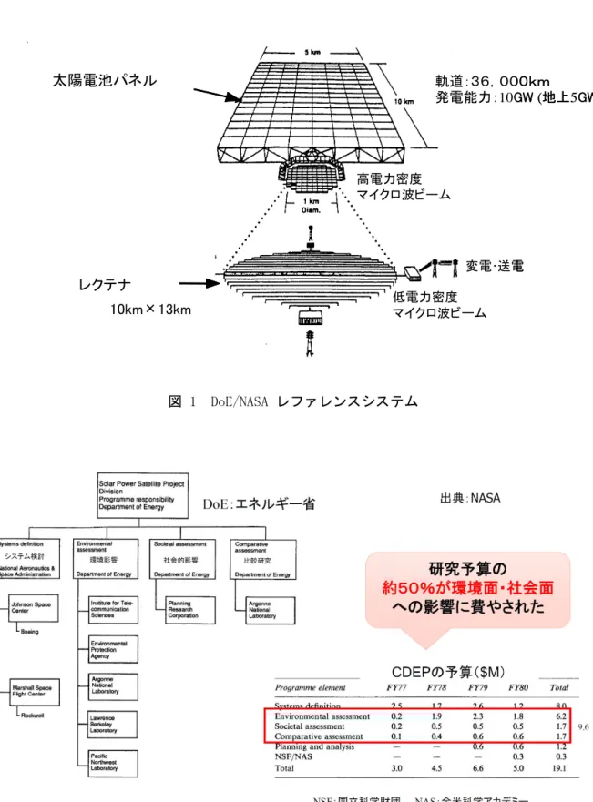図 1 DoE/NASA レファレンスシステム 図 2 DoE/NASA 概念設計(CDEP)太陽電池パネル 高電力密度 マイクロ波ビームレクテナ10km×13km低電力密度マイクロ波ビーム高電力密度マイクロ波ビーム低電力密度 マイクロ波ビーム 軌道：３６，０００ｋｍ発電能力：10GW (地上5GW)変電･送電太陽電池パネル高電力密度マイクロ波ビームレクテナ10km×13km低電力密度マイクロ波ビーム高電力密度マイクロ波ビーム低電力密度マイクロ波ビーム軌道：３６，０００ｋｍ発電能力：10GW(地上5GW)変