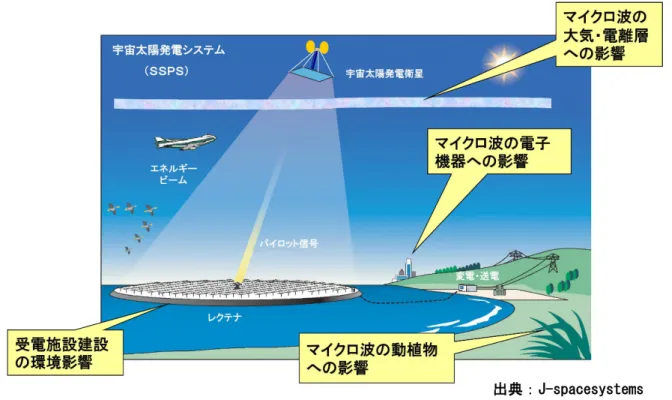 表 1 SSPS の主な課題（安全・環境面）