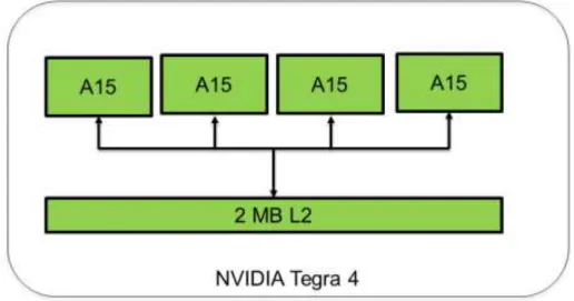 図 7  NVIDIA Tegra 4 の任意の CPU に、2MB の L2 キャッシュ全体を動的に割り当て可能 