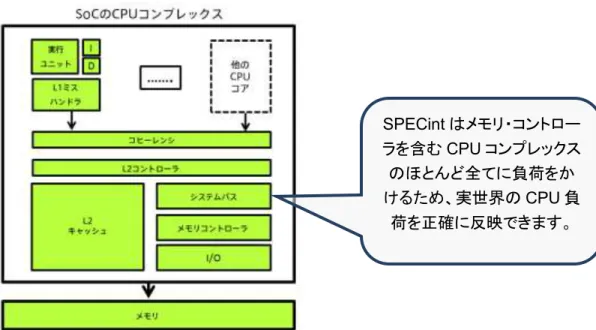 図 3  SPECint は CPU コンプレックス全体に負荷をかけ、負荷は実世界のアプリケーションに類似 