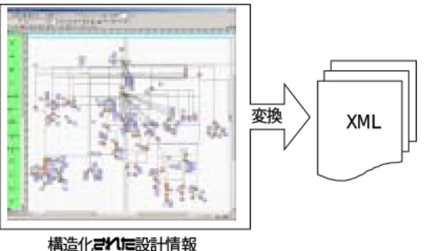 図 10 左上の「設計解詳細化ビュー」は，設計解の詳細 化過程を抽出し表示する．概念設計を理解するためには， 設計解の創出の過程を把握し，設計理由を理解する必要 がある．従って，設計解詳細化ビューは，他のビューと 比べ比重を高めて配置している．図 10 左下の「設計情報 構造ビュー」は，設計解が詳細化される際に関係付けら れる他の各設計情報を表示する．設計理由の把握の為に は，設計解の詳細化を促す他の設計情報の関連を理解す る必要がある為，設計情報構造ビューを参照する．図 10 右上の「未構造設計情報ビュー