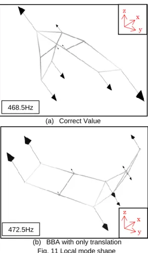 Fig. 14 Local mode shape by proposed method 467.2Hz zxy 20  -15 Contributionm/s2