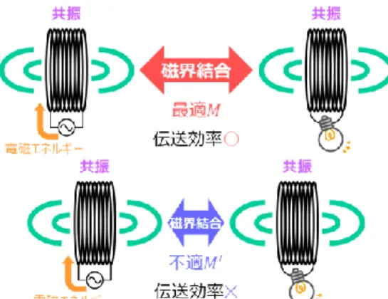 Fig. 1    Magnetic resonance method 