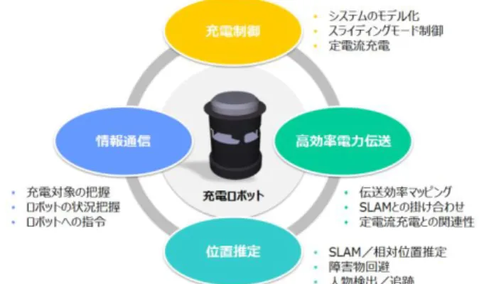 Fig. 2    Wireless charging system in intelligent space 