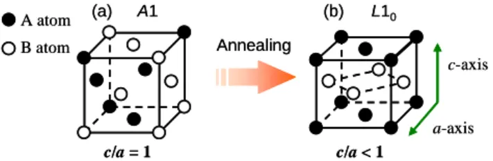 Fig. 1  Schematic diagrams of (a)  A 1 disordered and (b)  L 1 0  ordered structures.  Fe 50 Pt 50 および Fe 50 Pd 50 合金薄膜を低温で作製すると Fig