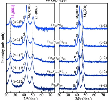 Fig. 3  (a-1)–(e-1) Out-of-plane and (a-2)–(e-2) in-plane  XRD patterns measured for (a) Fe 50 Pd 50 , (b)  Fe 50 Pt 12.5 Pd 37.5 , (c) Fe 50 Pt 25 Pd 25 , (d) Fe 50 Pt 37.5 Pd 12.5 , and  (e) Fe 50 Pt 50  films with cap-layers after annealing at 600 °C