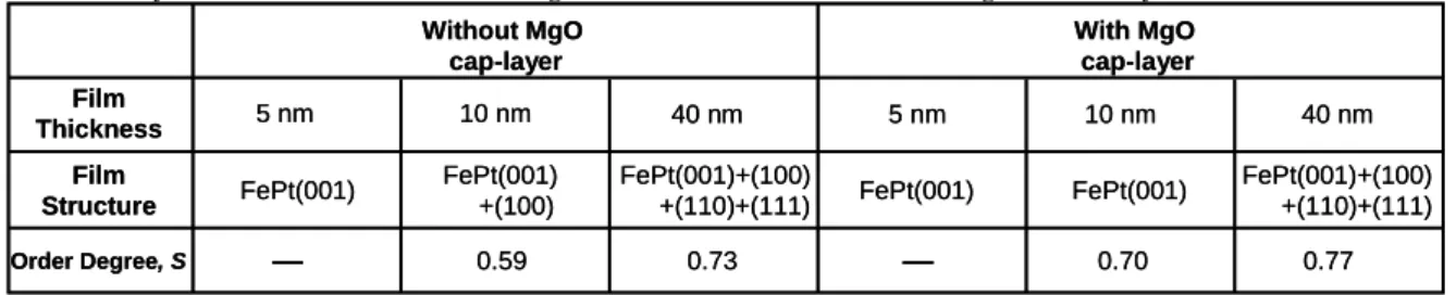 Table 1    Crystal structures and order degrees of FePt films formed on MgO under layer of 100 nm thickness 