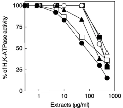 Fig. 1. EŠects of Various Kinds of Kampo-Formulation on H,K-ATPase Activity