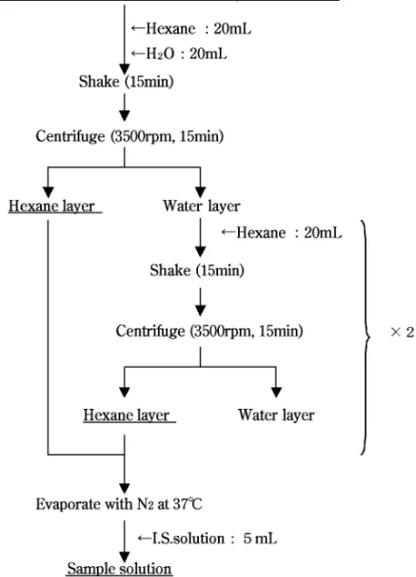 Fig. 2. Extraction Procedure of Atractylenolide III from Atractylodis Rhizoma and Kampo Formulations ペクトルと波形がよく一致することが確認できた． よって，ビャクジュツ抽出溶液中のピークが  atrac-tylenolide III であると確認した． 直線性に関しては，atractylenolide III 定量濃度 を含む 7 種の異なる濃度（検量線範囲：定量濃度を 100％とした時の 25―250％の