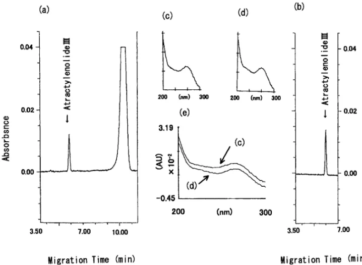 Fig. 4. Identiˆcation by UV Spectra with a Photodiode Array Detector