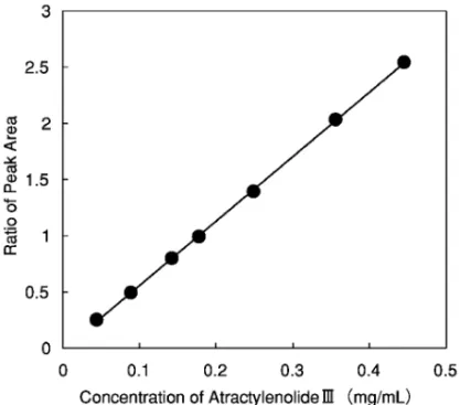 Fig. 5. Validation of Analytical Procedures ―Linearity―