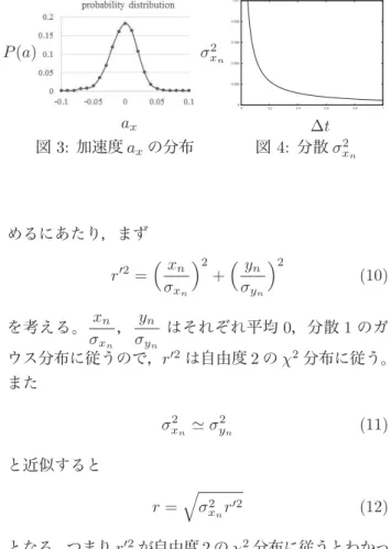 図 3: 加速度 a x の分布axP(a)  0 0.002 0.004 0.006 0.008 0.01  0  0.2  0.4  0.6  0.8  1図4:分散σ x2 n∆tσx2n めるにあたり，まず r 2 =  x n σ x n  2 +  y nσy n  2 (10) を考える。 x n σ x n ， y nσy n はそれぞれ平均 0，分散 1 のガ ウス分布に従うので，r  2 は自由度 2 の χ 2 分布に従う。 また σ x2 n  σ y 2 n (11) と近似すると