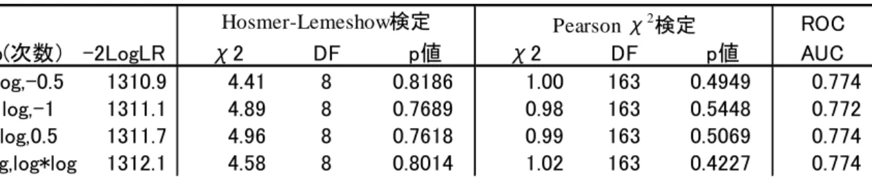 表 3  CVD データにおける fractional polynomials 出力  J=2 