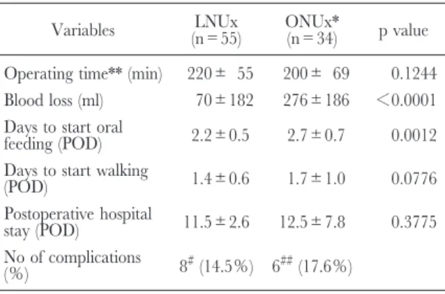 Table 1. Comparison of clinicopathological back- back-ground between LNUx group and ONUx* group