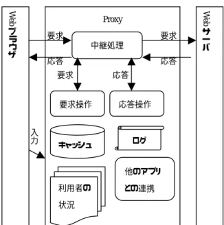 図  2:HTTP 要求・応答の流れの操作 3. Proxy 技術を利用した Web サービスの従来 の実装方法とその問題    Proxy 技術を利用した Web サービスの従来の実 装方法は，図  3 に示すように， Proxy 本来の機 能のための中継処理とサービス本来の処理が一 体化した構成をしている．基本的に一つのサービWebブラウザWebサーバProxy 中継処理 応答操作 キャッシュログ 利用者の状況 他のアプリ との連携 要求要求 応答応答 応答 要求入力要求操作要求要求 応答 応答要求応答