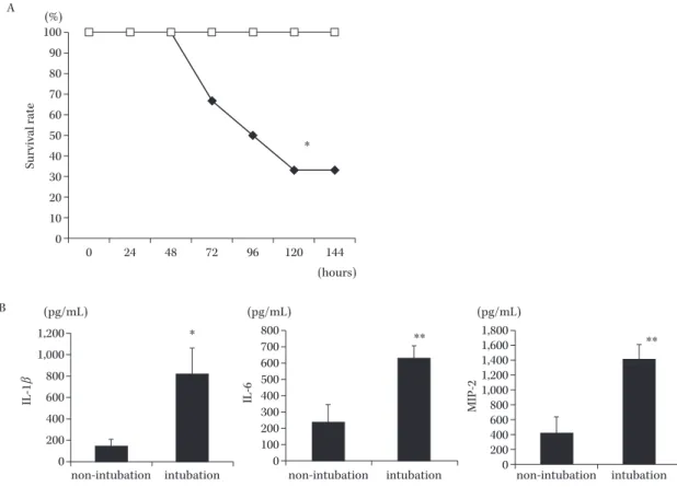 Fig. 1. Effect of the intubation in mouse model multidrug-resistant Acinetobacter baumannii (MDRAB) 6) 