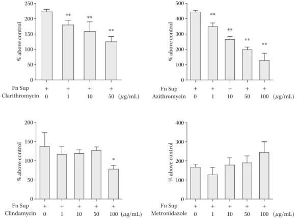 Fig. 7. Effects of azithromycin (AZM), clarithromycin (CAM), clindamycin (CLDM), and metronidazole  (MNZ) on MUC5AC production induced by Fusobacterium nucleatum culture supernatant (Fn Sup) 26) 