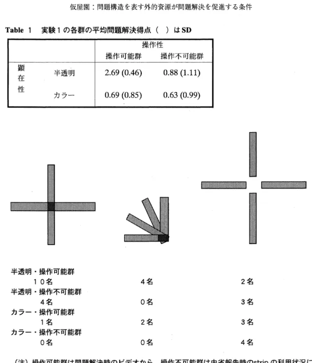 Table l 実験1の各群の平均問題解決得点( )はSD 操作性 操作可能群 操作不可能群 慧 半透由 2.69 (0.46) 0.88 (1.ll) 性 カラー 0.69 (0.85) 0.63 (0.99) 半透明･操作可能群 10名 半透明･操作不可能群 4名 カラー･操作可能群 1名 カラー･操作不可能群 0名 4名0名2名0名 2名3名3名 4名 (注)操作可能群は問題解決時のビデオから､操作不可能群は内省報告時のstripの利用状況に関す る報告から作成した Fig. 4 実験lでの問題解決時