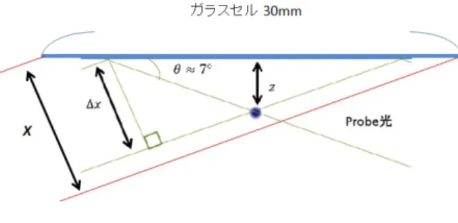 図 4 イメージングセットアップ 表面近傍における光格子の形成 原子を表面付近に輸送するにあたって、トラップ 光を切らずに表面付近で保持することを考える。ト ラップ光はガラス表面にて反射され、入射光と反射 光が重なるオーバーラップする領域が存在する。一 般に、波の打ち返しを考えると、入射波と反射波に よって定在波が形成されるが、この場合においても トラップ光による定在波ができると考えることがで きる。この定在波のことを光格子と呼ぶ。ここでは、 その光格子によって原子がトラップされていること を仮定し、それを