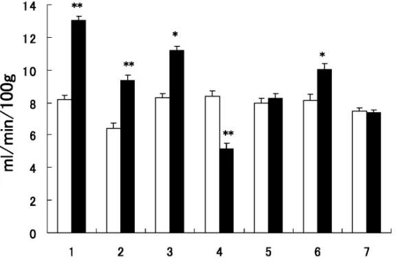 Fig. 2. EŠect of Repeat Administration of Kampo Medicines on Periphaerbal Blood Flow Rate of Normal Mice