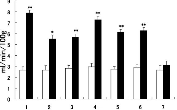 Fig. 4. EŠect of Single Administration of Kampo Medicines on Periphaerbal Blood Flow Rate of Betamethasone Induced Oketsu Mice