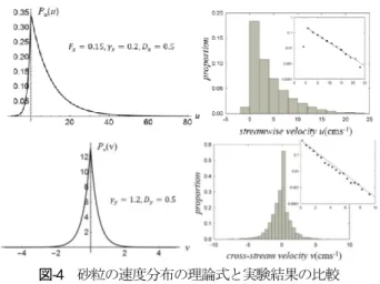 図 -4  砂粒の速度分布の理論式と実験結果の比較 