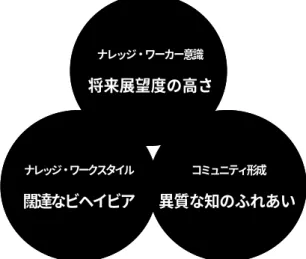 表 1 ： インタラクションの 4 タイプ