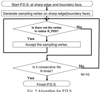 Fig. 5 Algorithm for P.D.S.