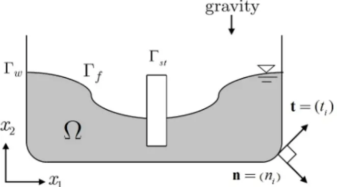 Fig. 1: Fluid region Ω with a free surface Γ f
