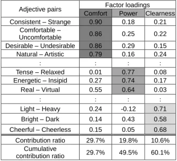 Table 1    Result of factor analysis on the conversation scene 