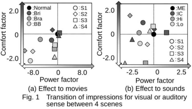 Fig. 1    Transition of impressions for visual or auditory  sense between 4 scenes 