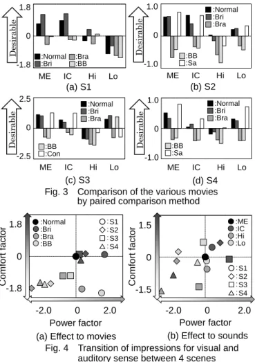 Fig. 3    Comparison of the various movies  by paired comparison method 