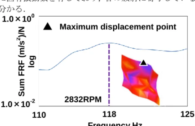 Fig.  3  Partition panel FRF and Mode shape at 118Hz  20SPL dB70Frequency Hz114Fig. 2 SPL・RPM map 110125RPM2000300011827362832