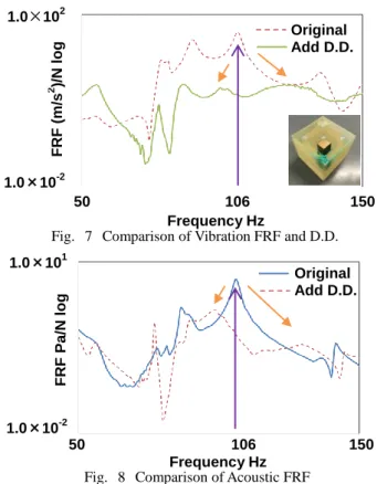 Fig.  8  Comparison of Acoustic FRF  Original Add D.D.