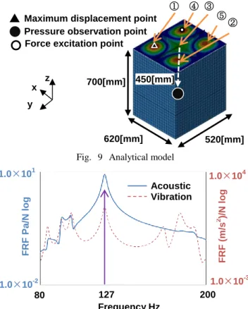 Fig.  13  Modified D.D. point Frequency Hz80127200Acoustic VibrationFRF Pa/N log1.0×10-21.0×101FRF (m/s2)/N log1.0×10-31.0×104