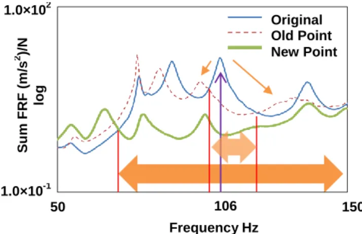 Fig.  15  Comparison of Acoustic FRF  Original  Old Point  New Point1.0×1021.0×10-1Frequency Hz 50 106  150 Sum FRF (m/s2)/Nlog