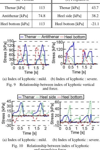 Table 2  Measured average value of vertical stress    and propulsive stress 