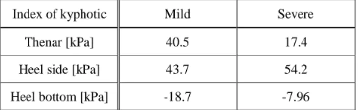 Table 4  Measured average value of the propulsive stress 