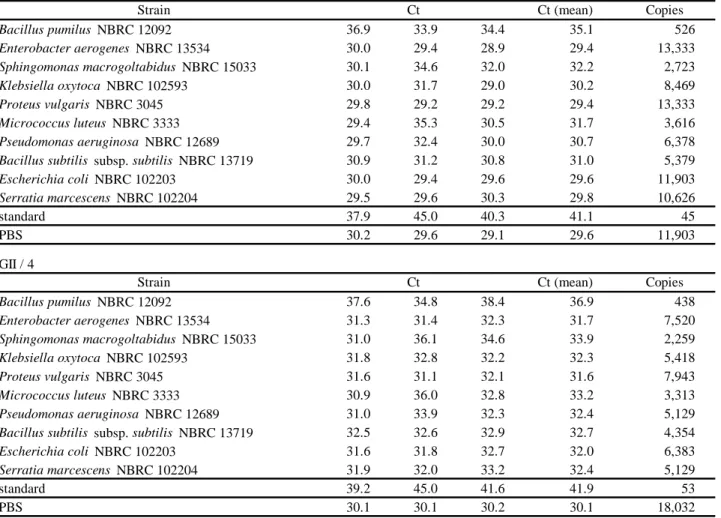 Table 1. Threshold cycles and copies (/test) of bacterial treatment with each strains.