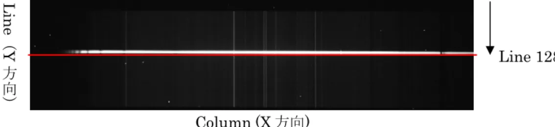 図 5-5 の横軸は Column つまり画像の X 方向、左の縦軸はカウント値です。タイトルにあるように Line 128（画像の Y=128 の横一列）を表示しています。右の縦軸は何 line 目を表示しているかを 示していており 128 近くに横線のマークがあります。「ｌ」(line)キーをグラフ上で押すとカーソ ルがある座標の画像の X 方向をグラフとして表示します。 「c」(column)キーを押すと画像の Y 方向 を表示します。  図 5-6 画像の赤線の部分（断面）がグラフ表示されている。 
