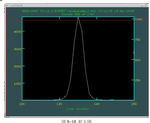 図 5-9 で、「:」キーを押して「x 120 150」と入力するとその部分が拡大されます。  :x 120 150  図 5-10 拡大図  この幅がスペクトルの空間的な広がりです。ここではおよそ 8 ピクセルに渡っているので、8 ピク セル幅でスペクトルを抽出することにします。 「:x」のみ入力すればフルスケールになります。  implot コマンドリファレンス  ?（ヘルプが表示される）全てのグラフ画面に共通 q（終了）全てのグラフ画面に共通 l（line の１本を表示）  c（column の１本を