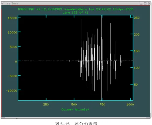 図 5-15  差分の表示  最大・最小が 15000 程度です。コンパリソンの移動が大きければ、最大・最小の幅が大きくなりま す。一部を拡大してみます。  : x 600 650  図 5-16  拡大図  l6 に比べて差し引いた l8 のスペクトルが少し左にずれているのでこのような形のグラフになりま す。ズレの量が１ピクセルより小さいので使用することにしましょう。こうしたスペクトルの場合 は、l6 と l8 を足した画像をコンパリソンフレームとして波長較正に使うことを考えます。  cl> ima