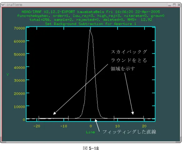 図 5-18  天体のスペクトルにスカイが重なっているので天体スペクトルが写っている左右（画像上では上 下）でスカイバックグラウンドを補完して、天体のスペクトルを抽出するときにバックグラウンド を差し引いて抽出します。この領域があまり遠いとバックグラウンドの引き残りが起こるので注意 して下さい。 「q」 （quit）キーを押すと前に戻ります。さらにもう一度「q」キーを押すと次に進み ます。 