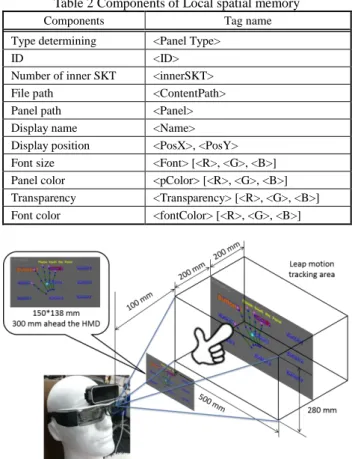 Table 1 Components of Global spatial memory  Components  Client name  File path  Access authority  Shape  Position  Accessible region  2.4  ローカル空間メモリの設計    ローカル空間メモリでは， HMD 前方投影面の表示空間と， グローバル空間メモリと関連付いた SKT を紐付ける．ウェ アラブルデバイス上でのジェスチャによるユーザエクスペ リエンス向上のため，検証実