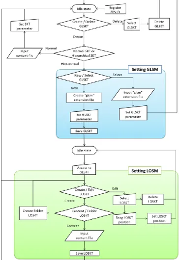 Fig. 5 Configuration of hierarchical spatial memory 